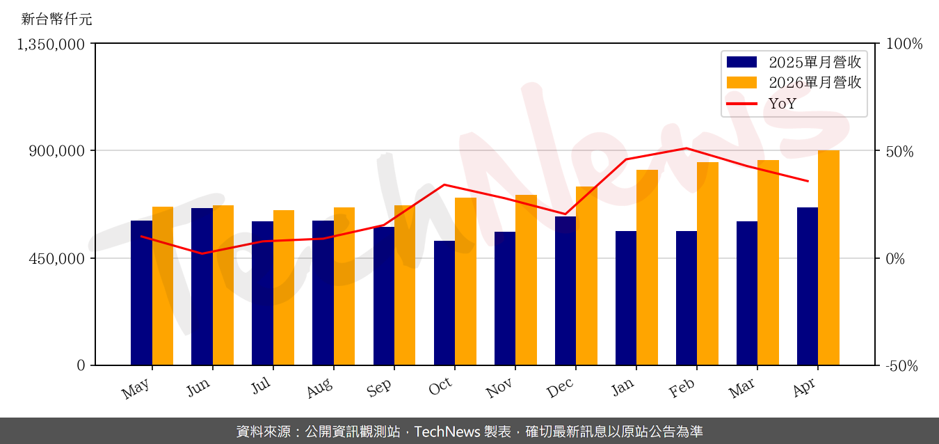 TechNews_CO_TECH_8358_202604_yoy.png