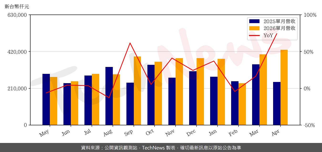 TechNews_WUS_2316_202604_yoy.png