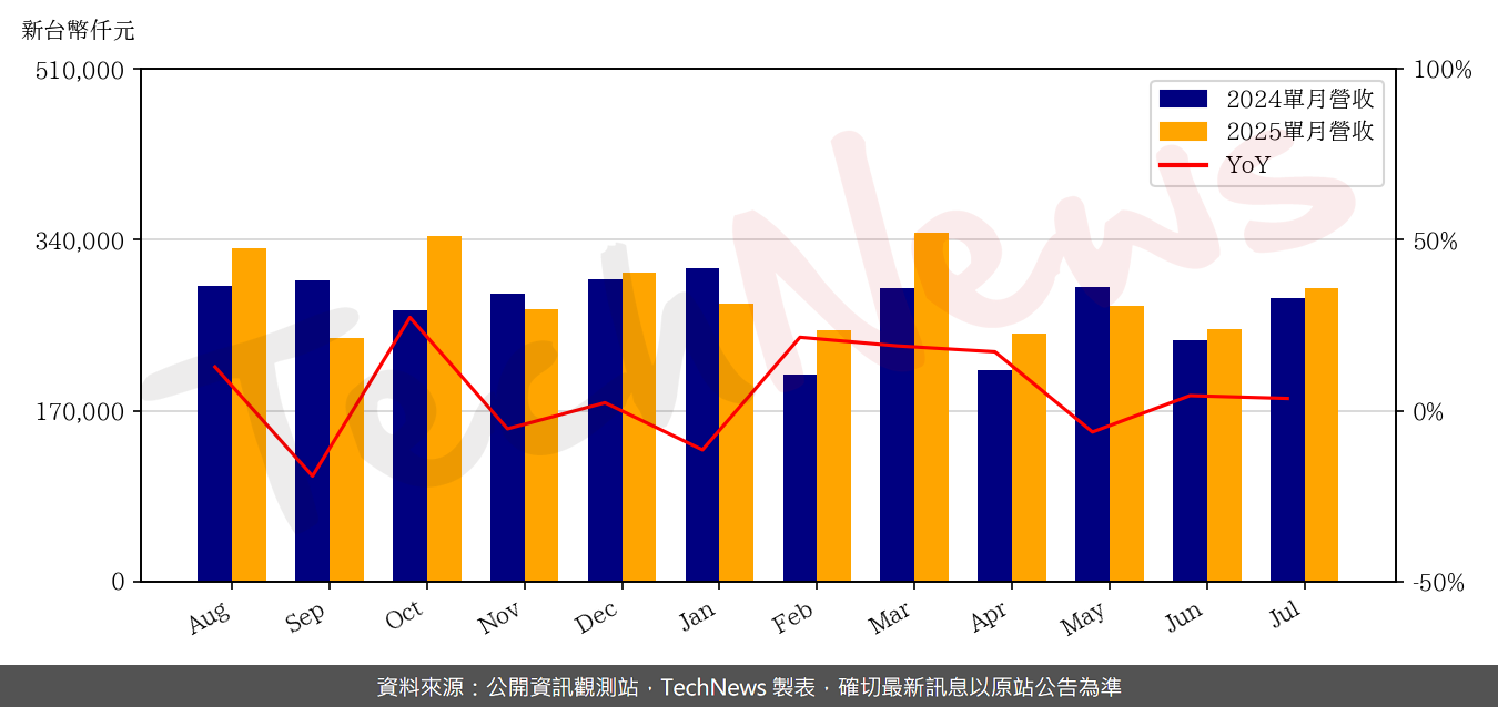 TechNews_WUS_2316_202507_yoy.png