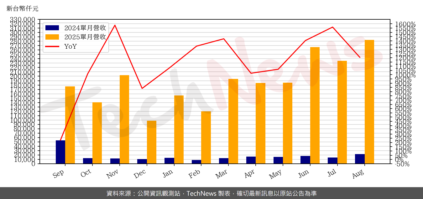 TechNews_SIS_2363_202508_yoy.png