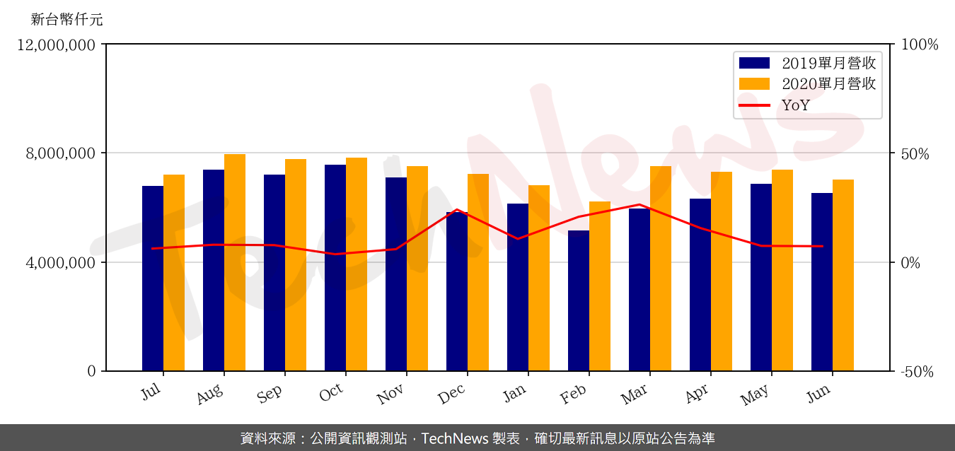 TechNews_UNIMICRON_3037_202006_yoy.png