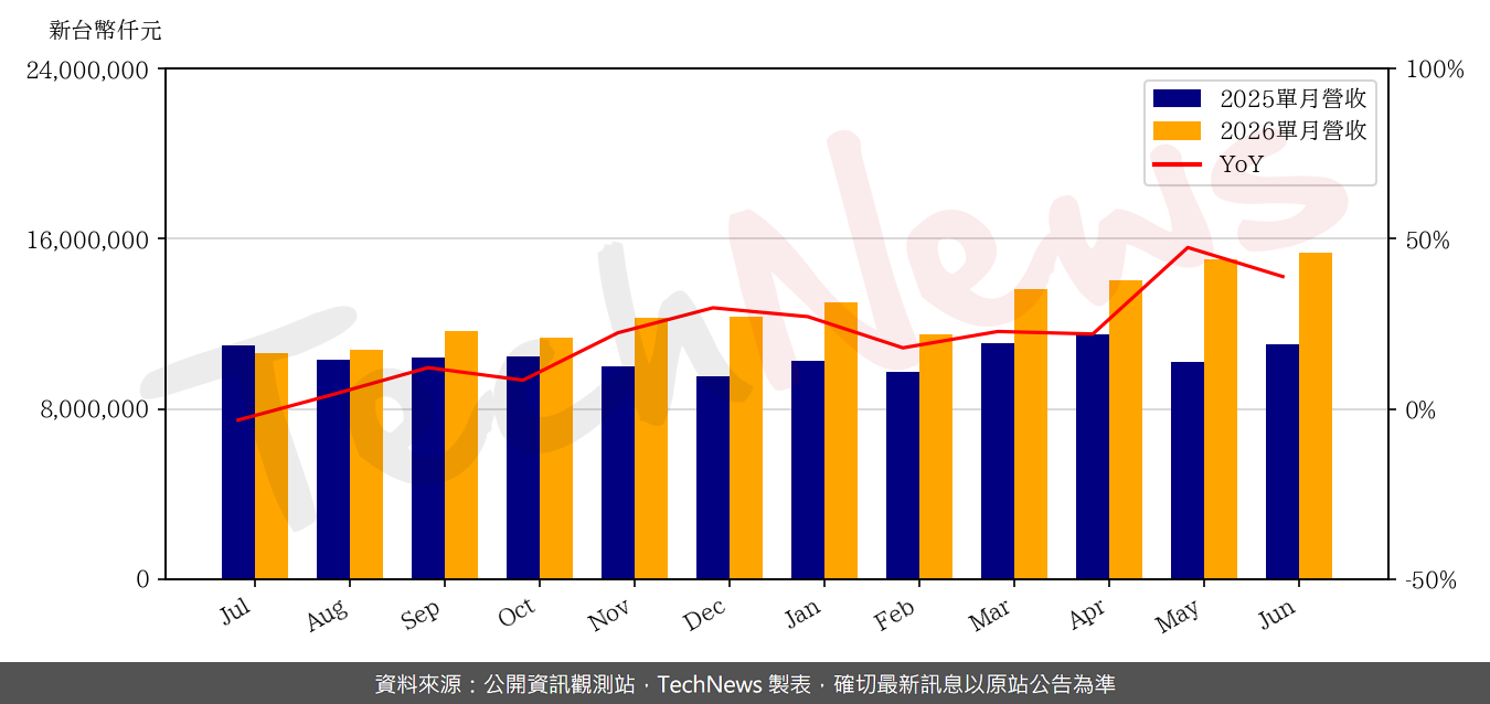 TechNews_YAGEO_2327_202606_yoy.png