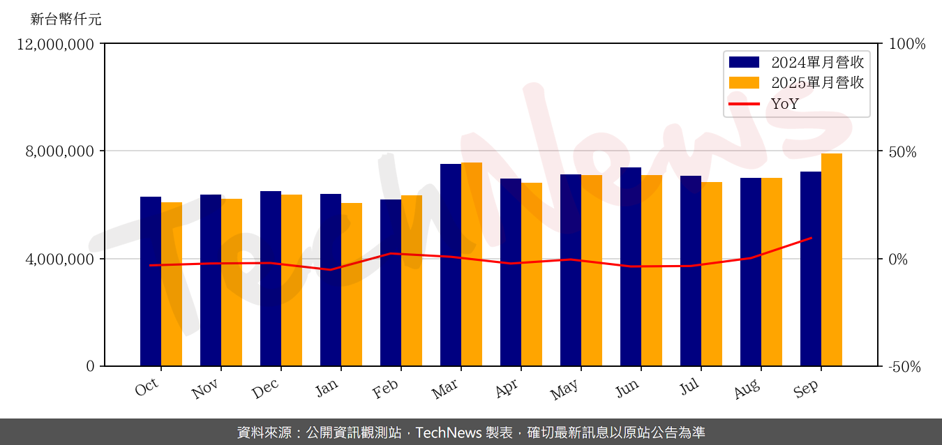 TechNews_WEC_2344_202509_yoy.png