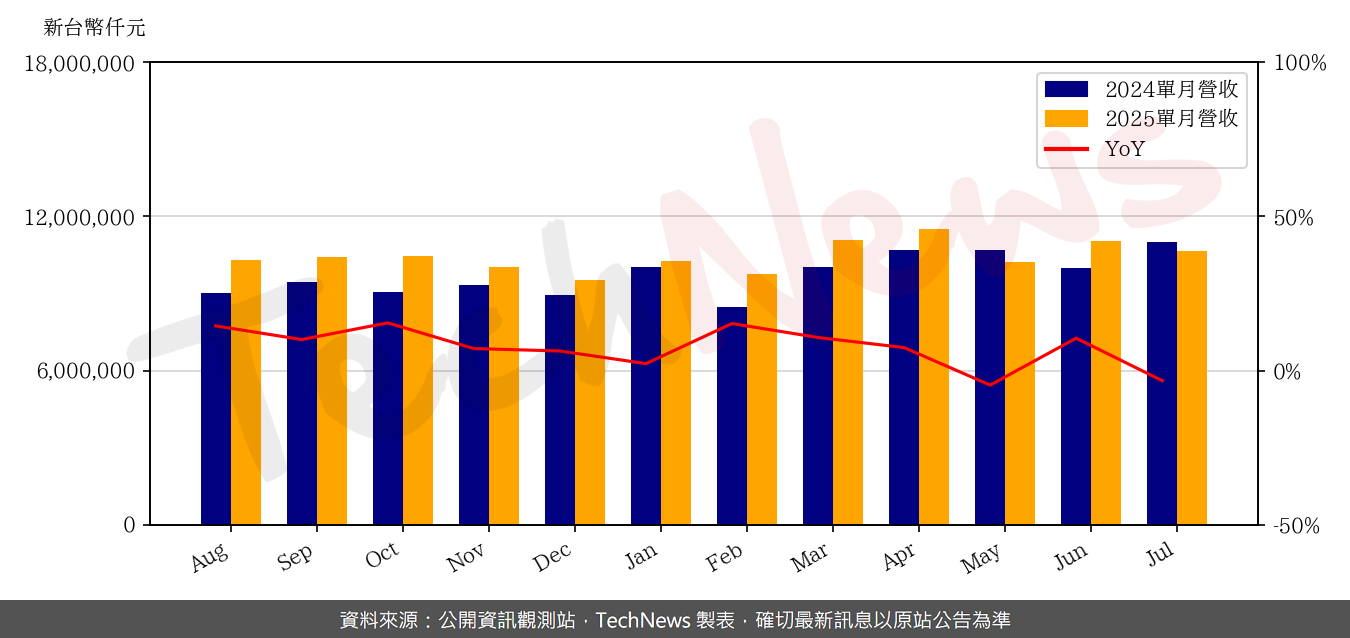 TechNews_YAGEO_2327_202507_yoy.png