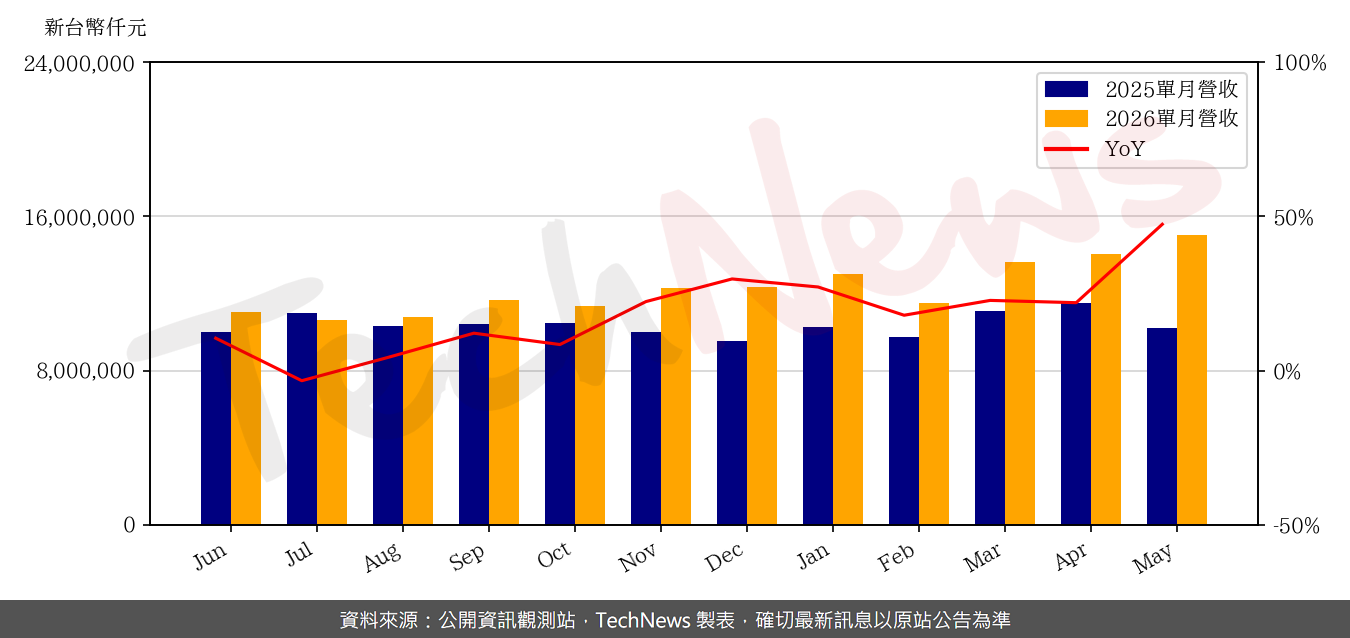 TechNews_YAGEO_2327_202605_yoy.png