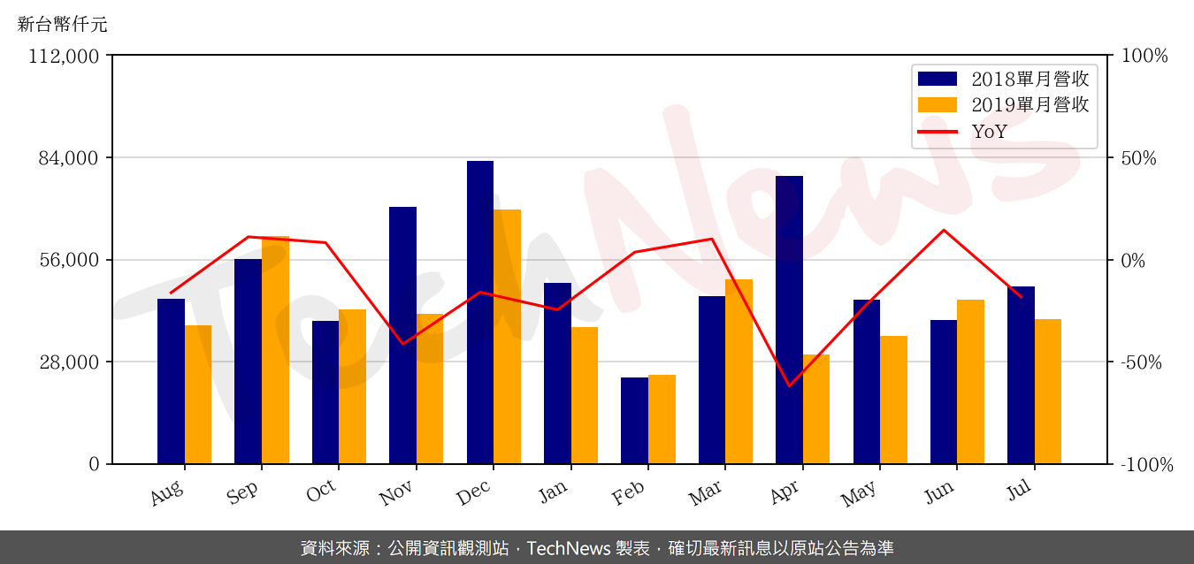 TechNews_MII_2305_201907_yoy.png