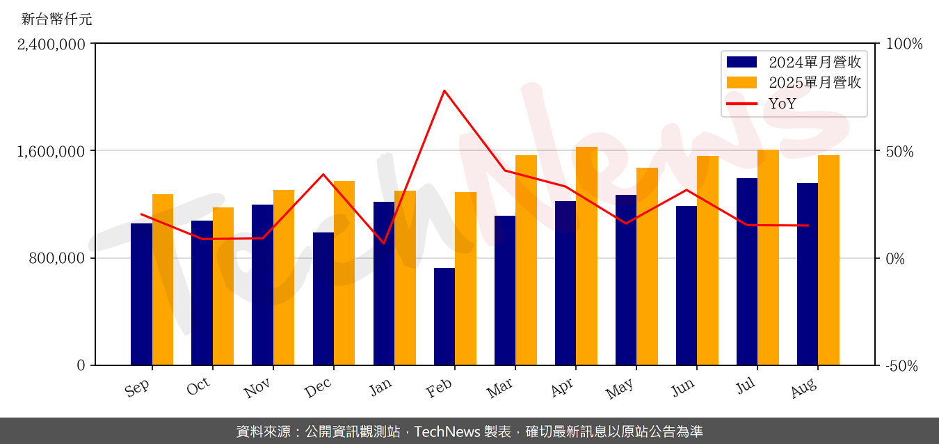 TechNews_SUNON_2421_202508_yoy.png