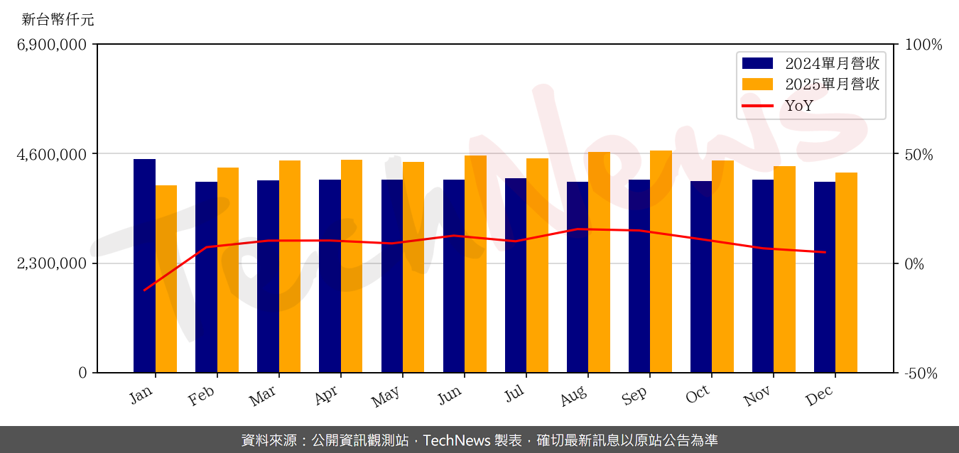 TechNews_ARCADYAN_3596_202512_yoy.png