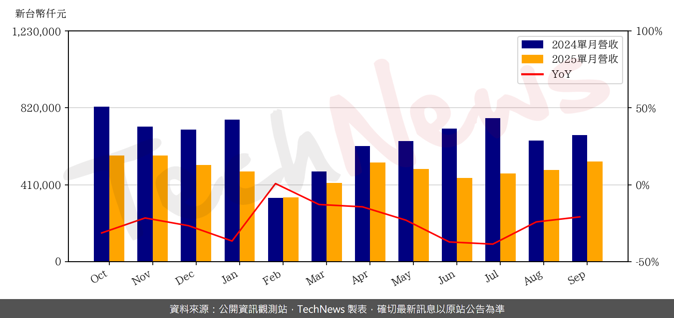 TechNews_CAREER_TECH_6153_202509_yoy.png
