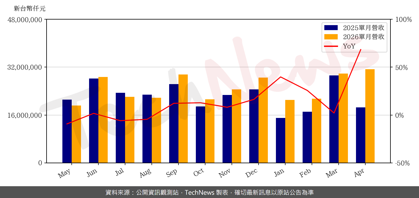 TechNews_ACER_2353_202604_yoy.png