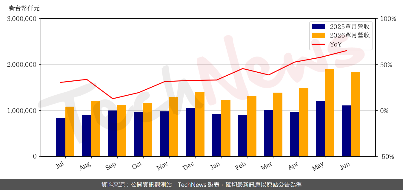 TechNews_MPI_6223_202606_yoy.png