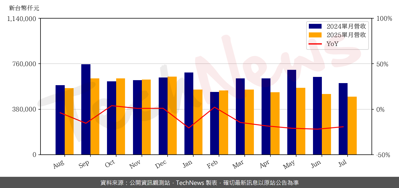 TechNews_TMC_2338_202507_yoy.png