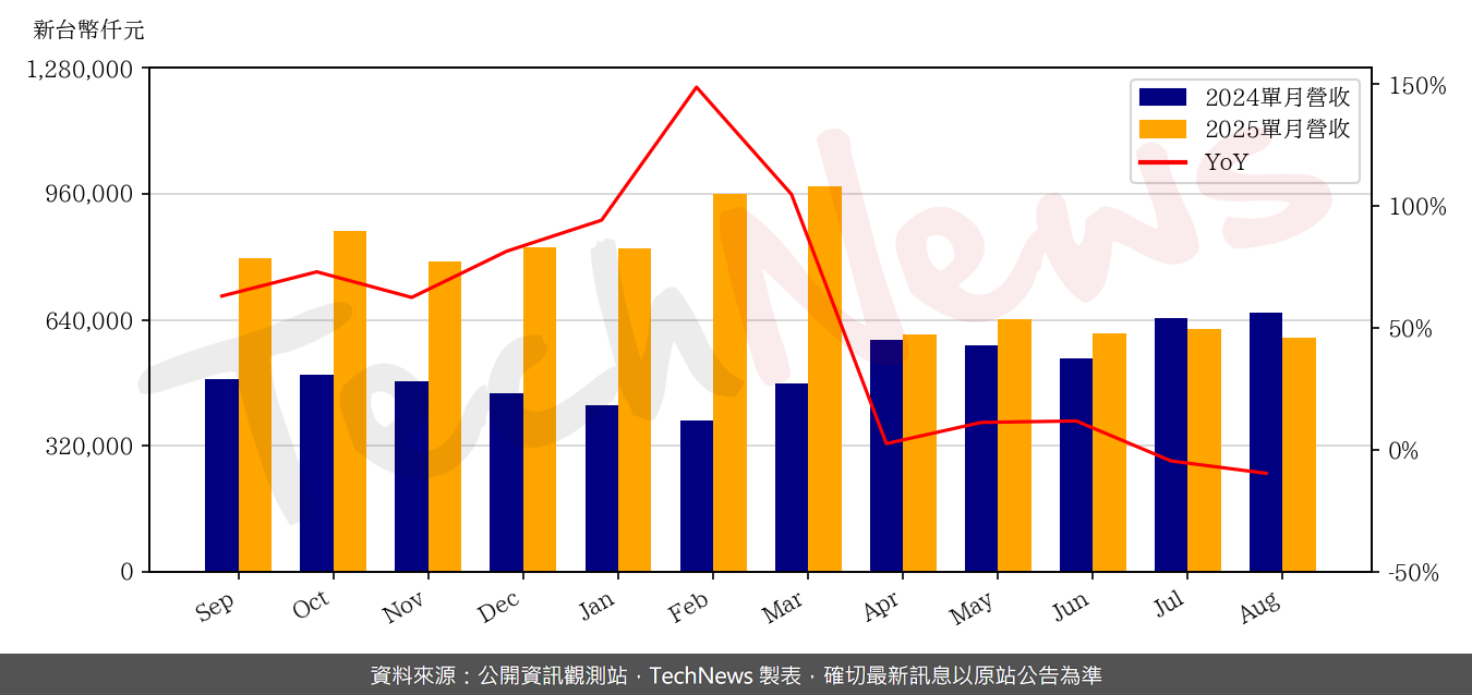TechNews_ELASER_3450_202508_yoy.png