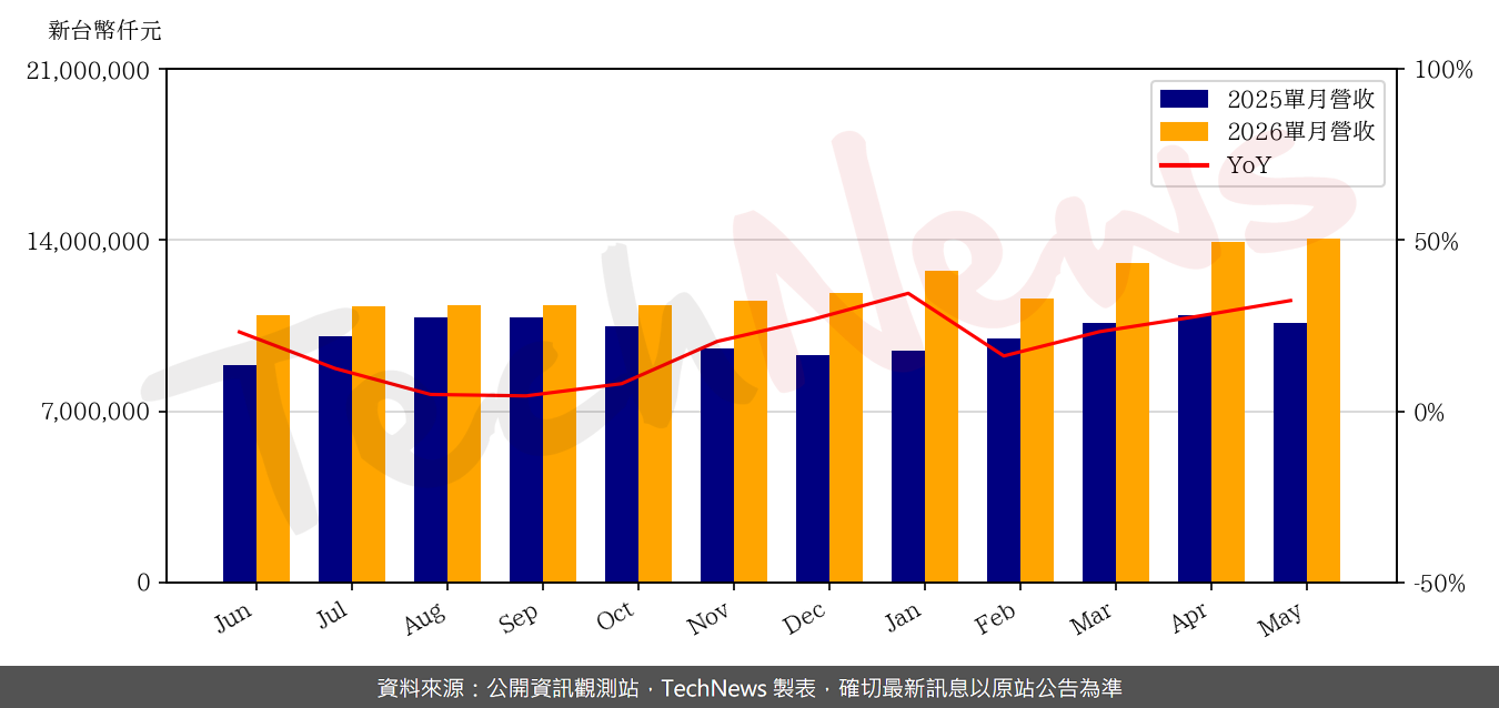 TechNews_UNIMICRON_3037_202605_yoy.png