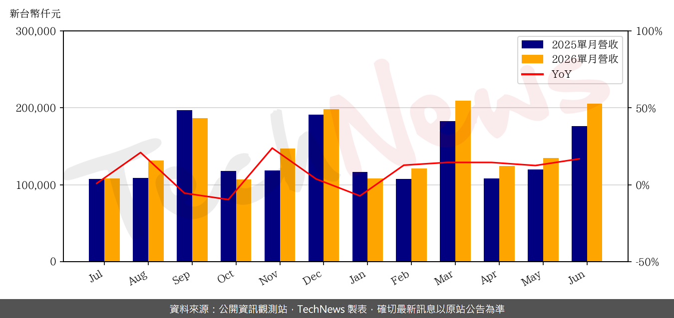 TechNews_INSYDE_6231_202606_yoy.png