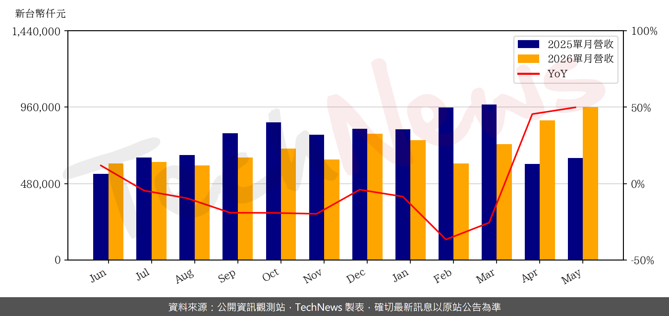 TechNews_ELASER_3450_202605_yoy.png