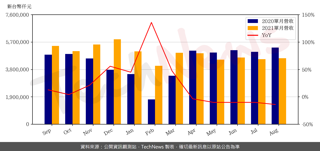 TechNews_ROEC_6176_202108_yoy.png