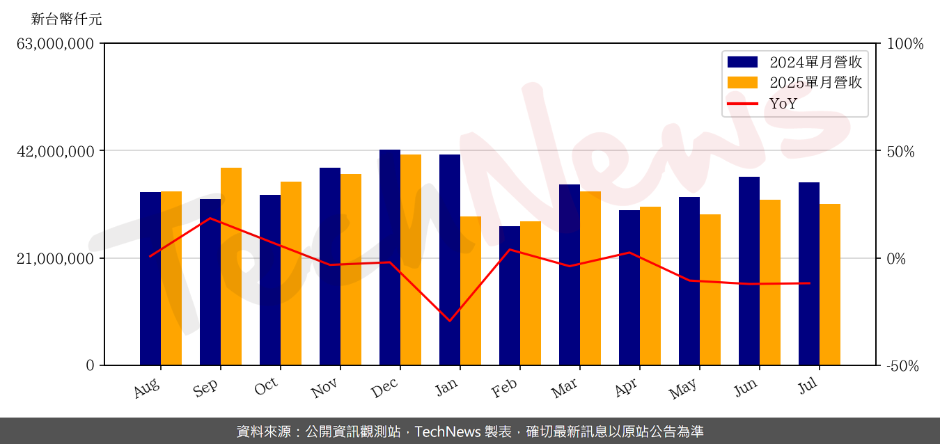 TechNews_SYNNEX_2347_202507_yoy.png