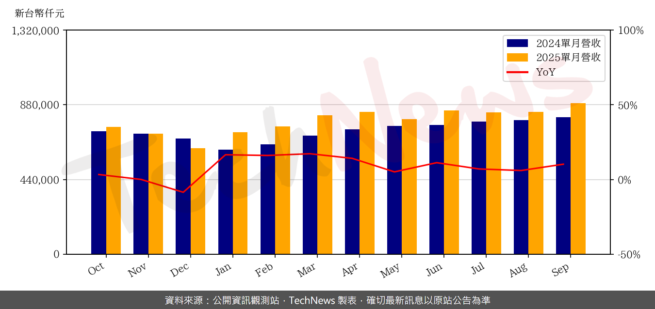 TechNews_WAFER_WORKS_6182_202509_yoy.png