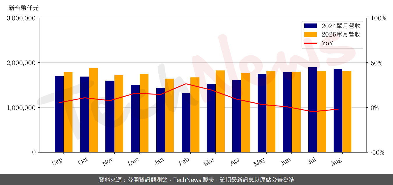 TechNews_CHIPBOND_6147_202508_yoy.png