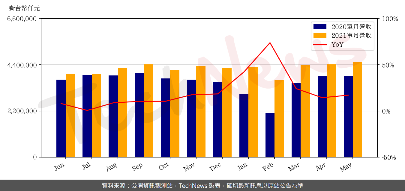 TechNews_HSB_5469_202105_yoy.png