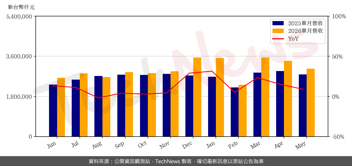 TechNews_LOTES_3533_202605_yoy.png