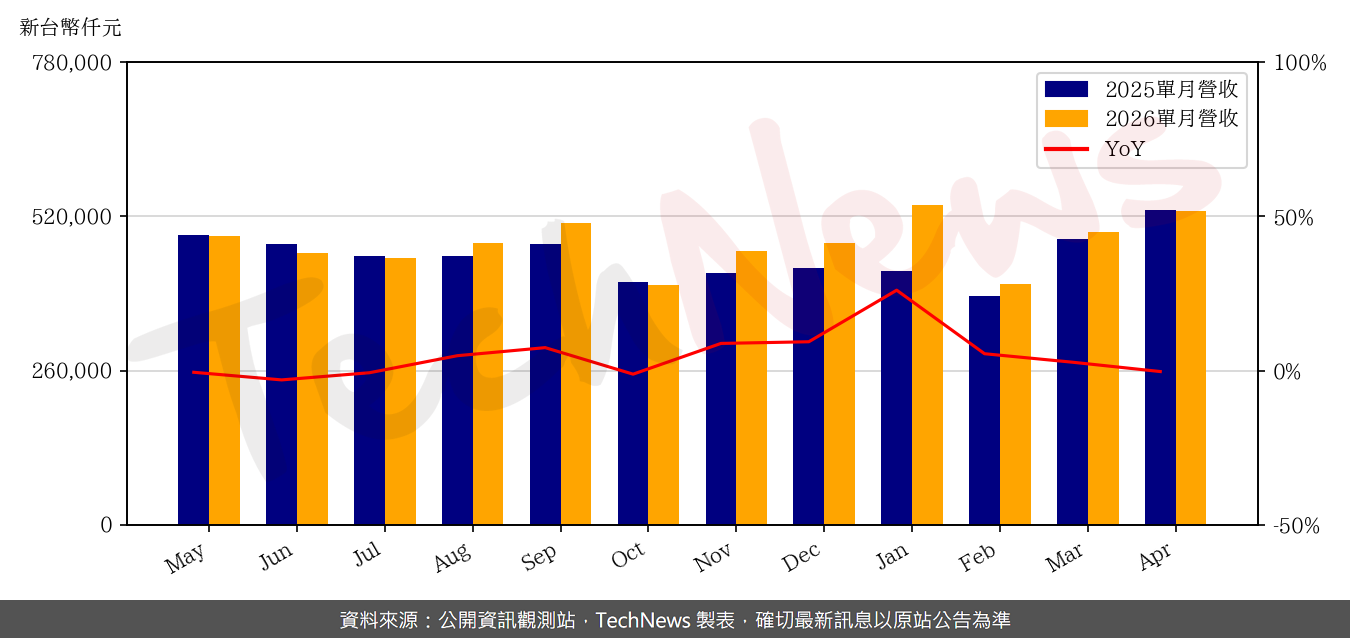 TechNews_TEAPO_2375_202604_yoy.png
