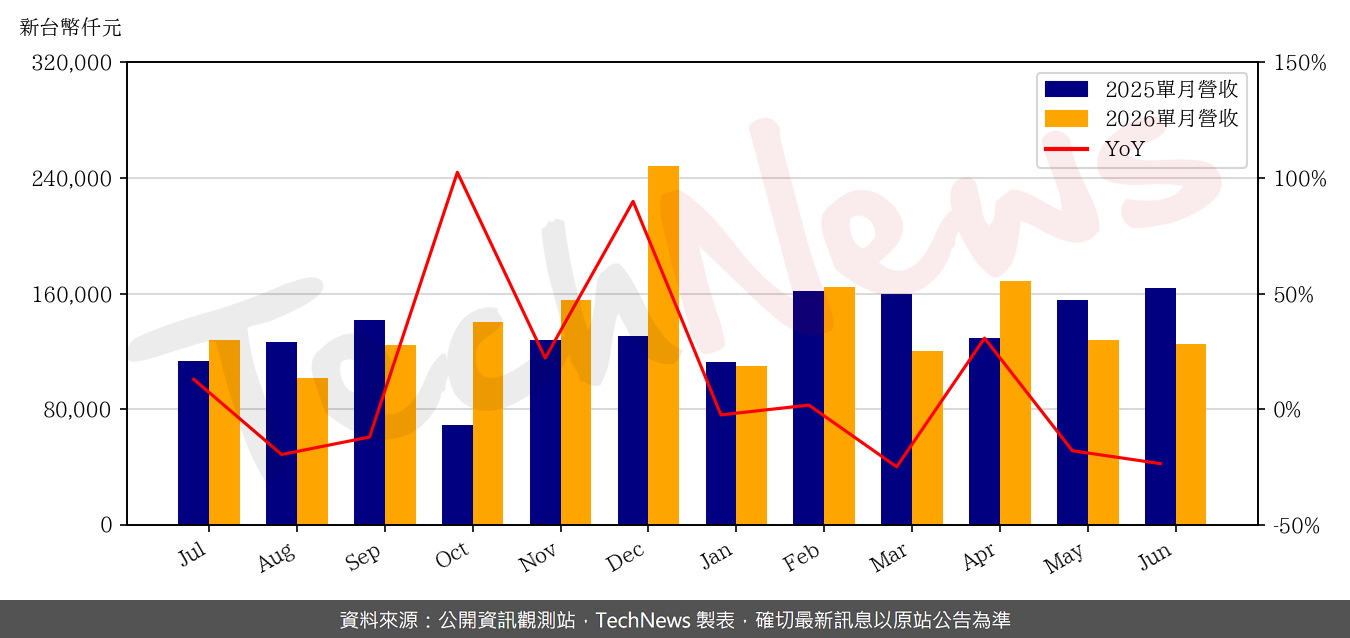 TechNews_M31_6643_202606_yoy.png