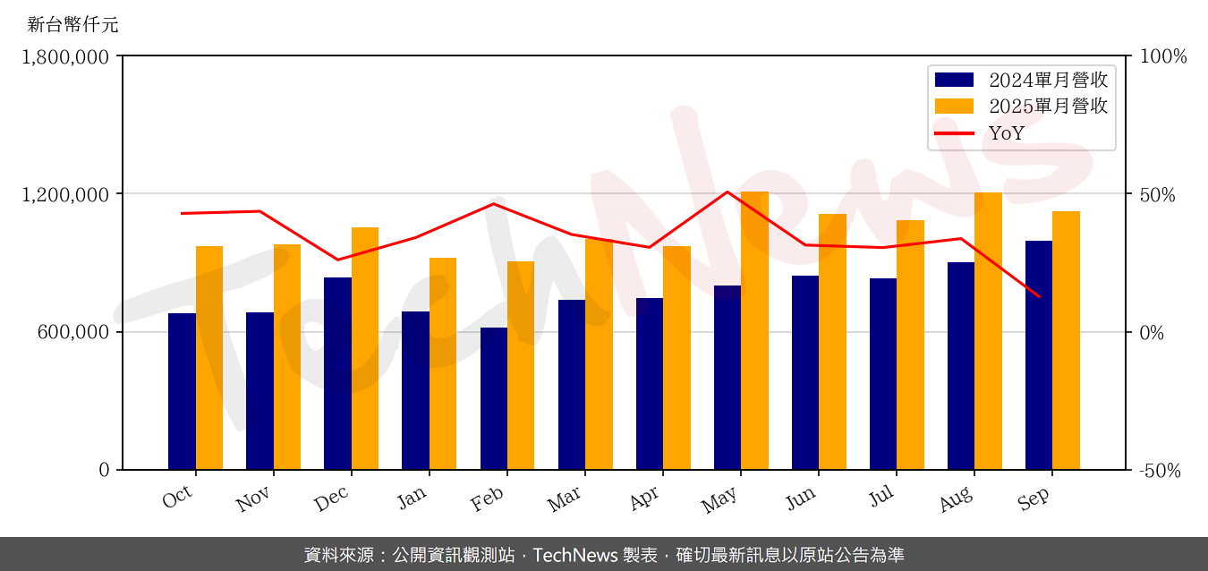 TechNews_MPI_6223_202509_yoy.png