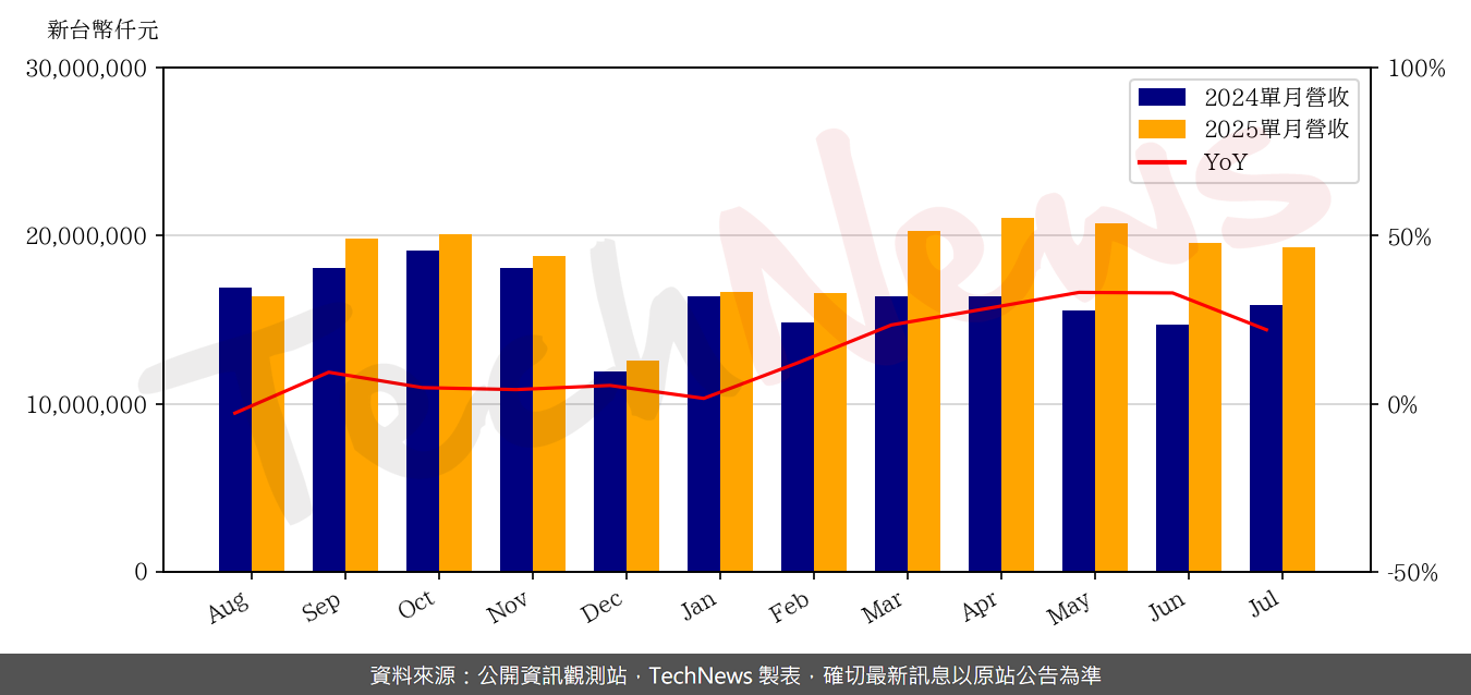 TechNews_MSI_2377_202507_yoy.png