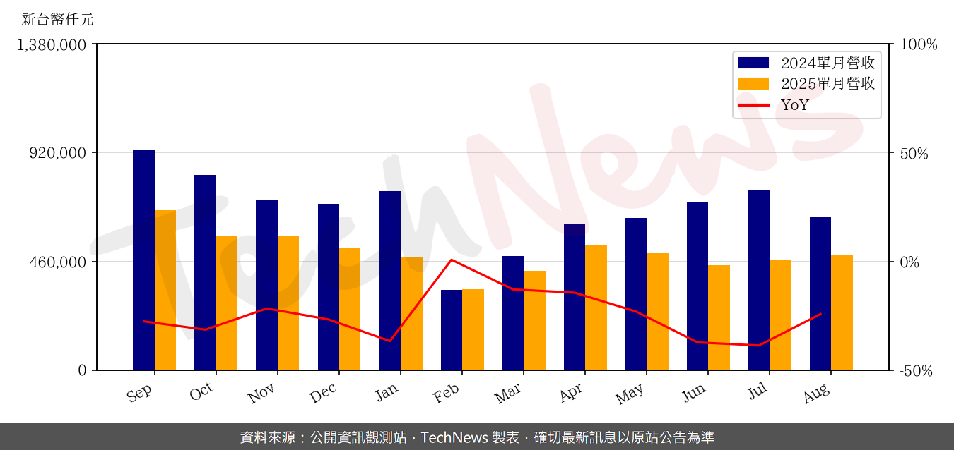 TechNews_CAREER_TECH_6153_202508_yoy.png