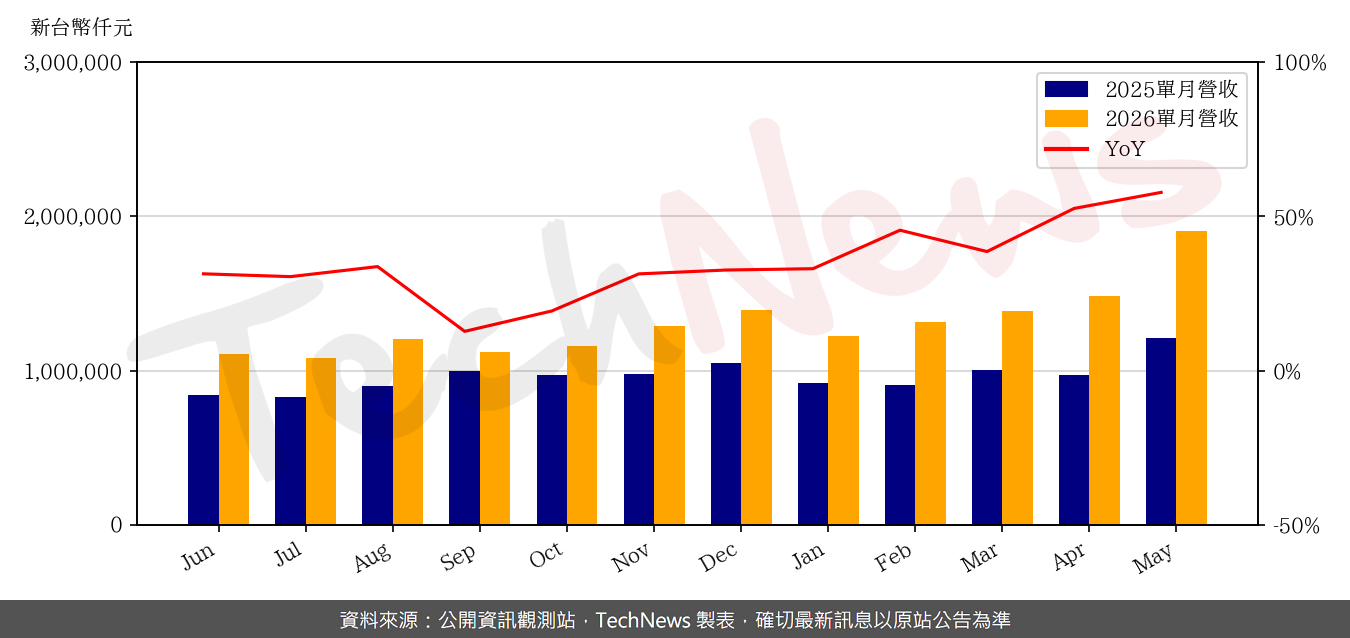 TechNews_MPI_6223_202605_yoy.png