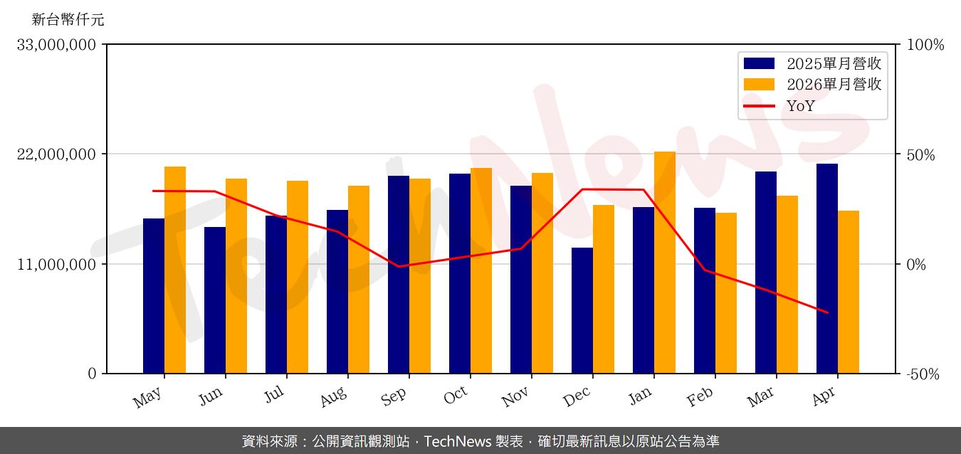 TechNews_MSI_2377_202604_yoy.png