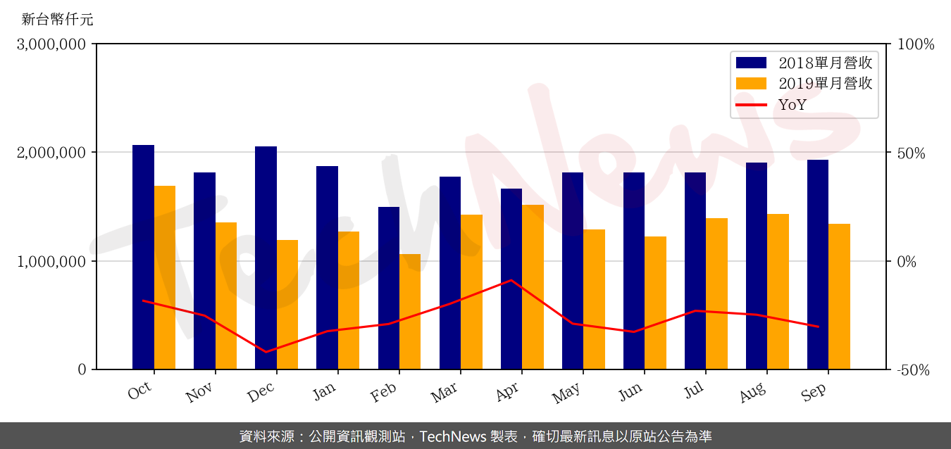 TechNews_EPISTAR_2448_201909_yoy.png