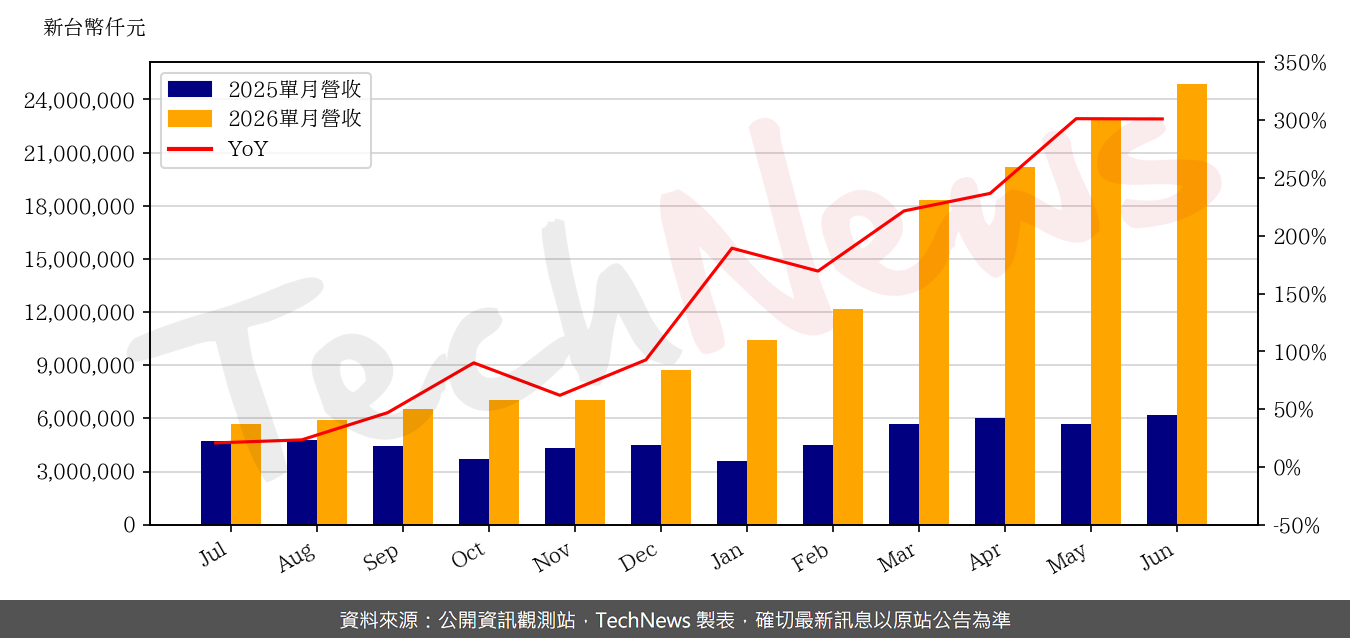 TechNews_PHISON_8299_202606_yoy.png