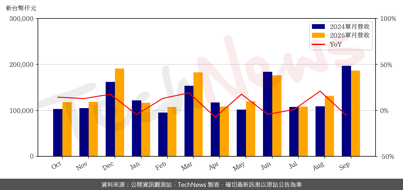 TechNews_INSYDE_6231_202509_yoy.png