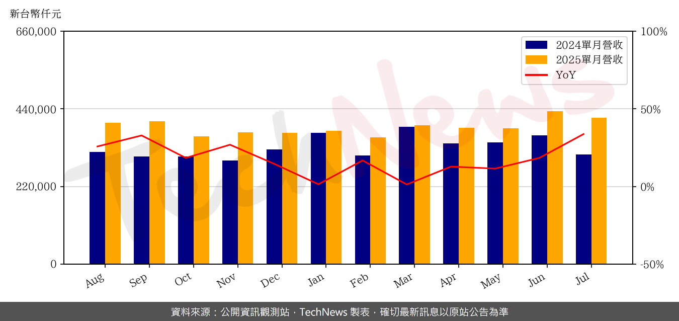 TechNews_IST_3289_202507_yoy.png