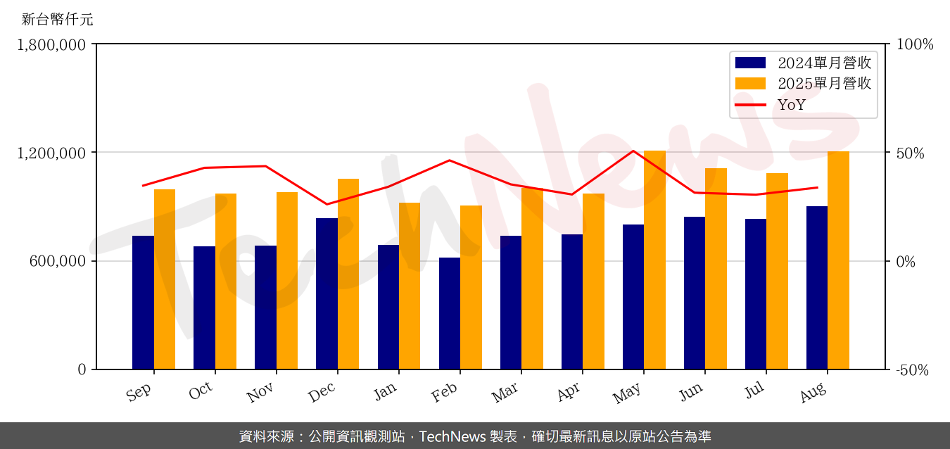 TechNews_MPI_6223_202508_yoy.png