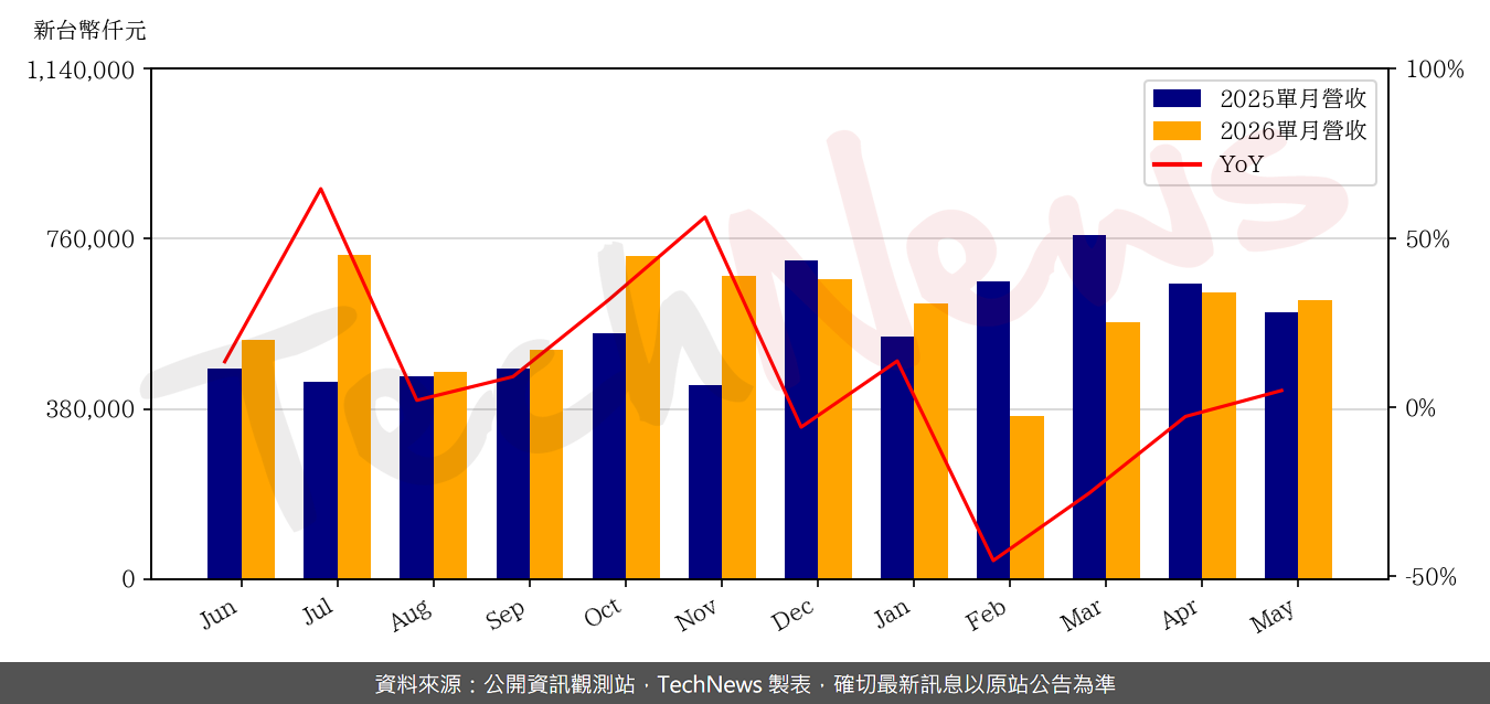 TechNews_SHUNSIN_6451_202605_yoy.png