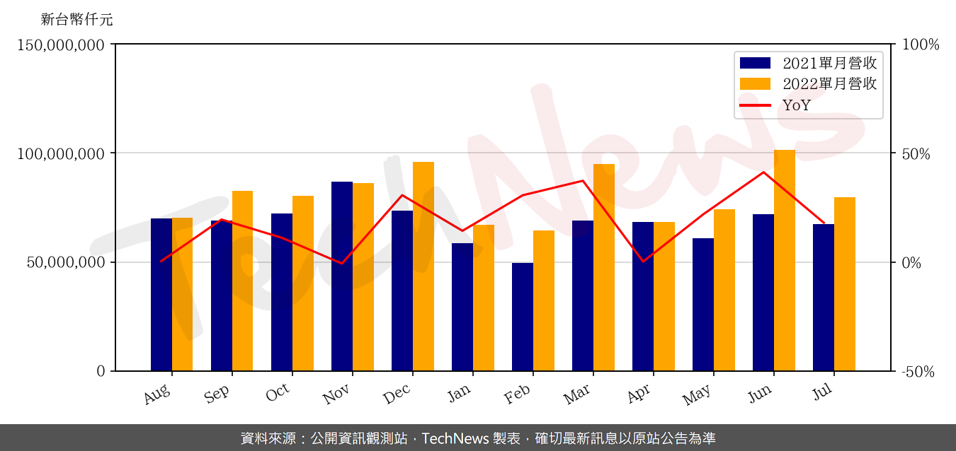 TechNews_WISTRON_3231_202207_yoy.png