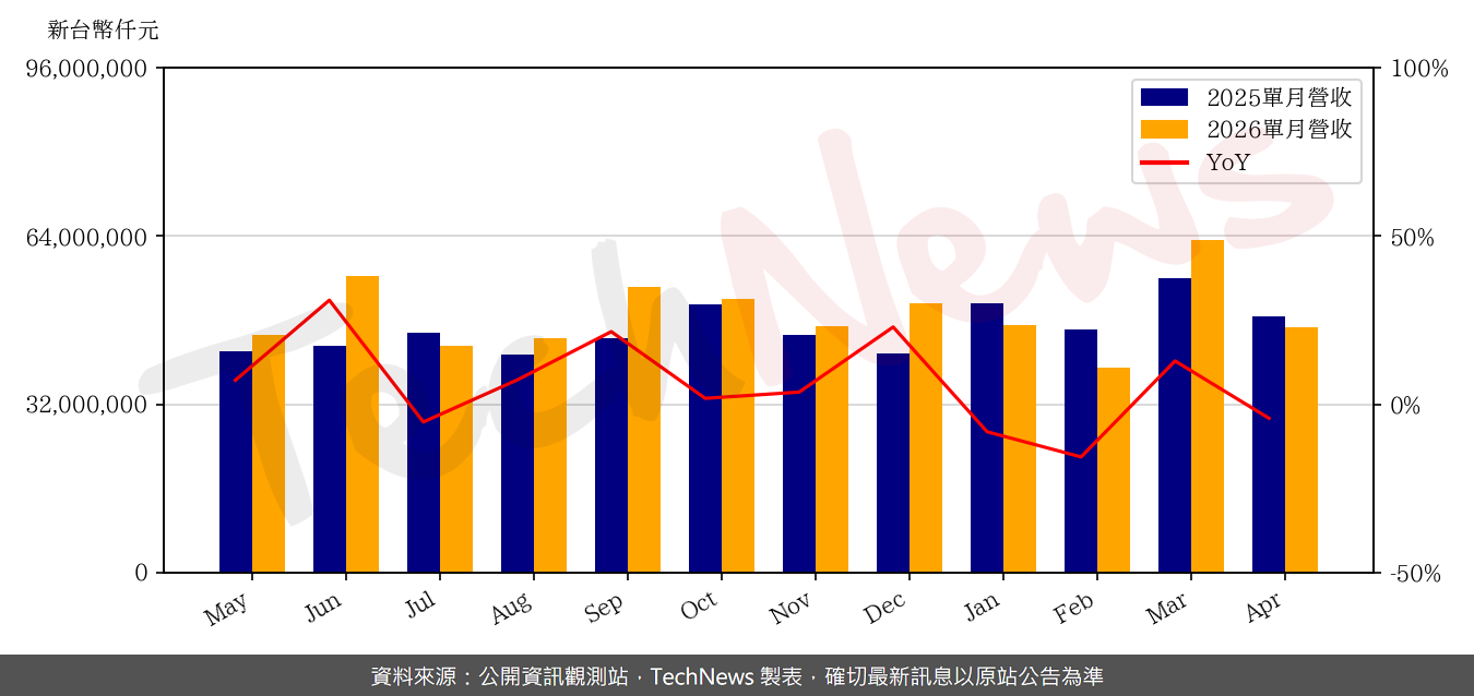 TechNews_MTK_2454_202604_yoy.png