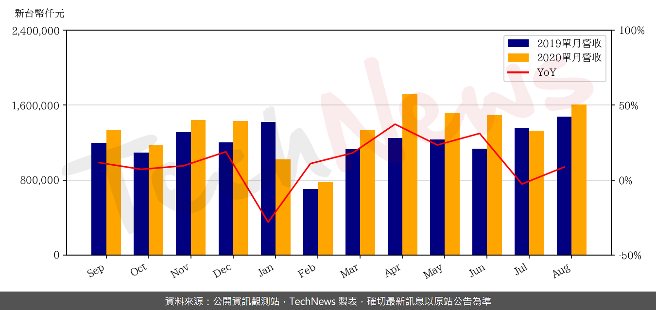 TechNews_LOTES_3533_202008_yoy.png