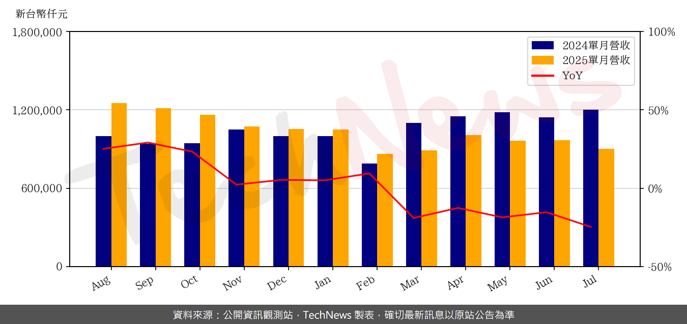 TechNews_SZS_3376_202507_yoy.png