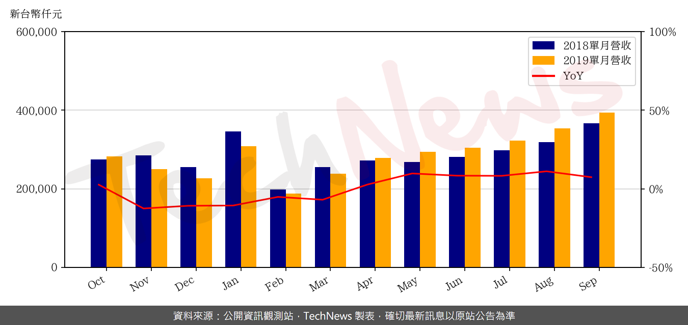 TechNews_ITE_3014_201909_yoy.png