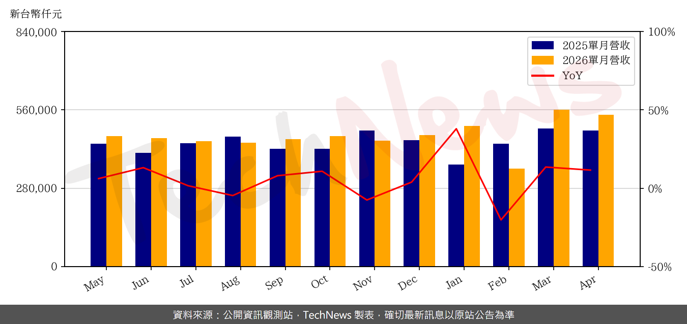 TechNews_TA_I_2478_202604_yoy.png