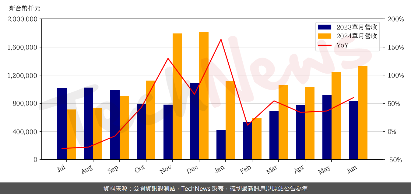 TechNews_CHENBRO_8210_202406_yoy.png