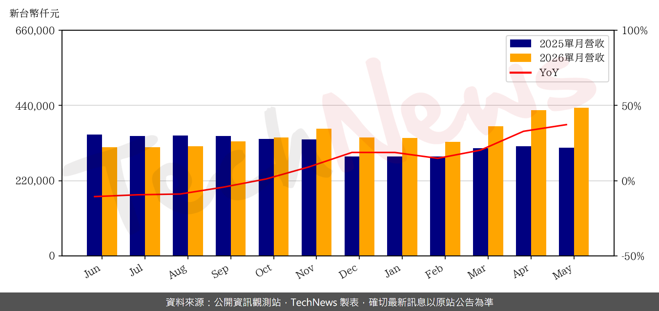 TechNews_EPI_3016_202605_yoy.png