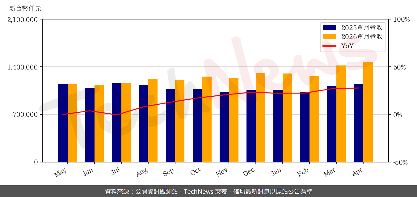 TechNews_ARDENTEC_3264_202604_yoy.png