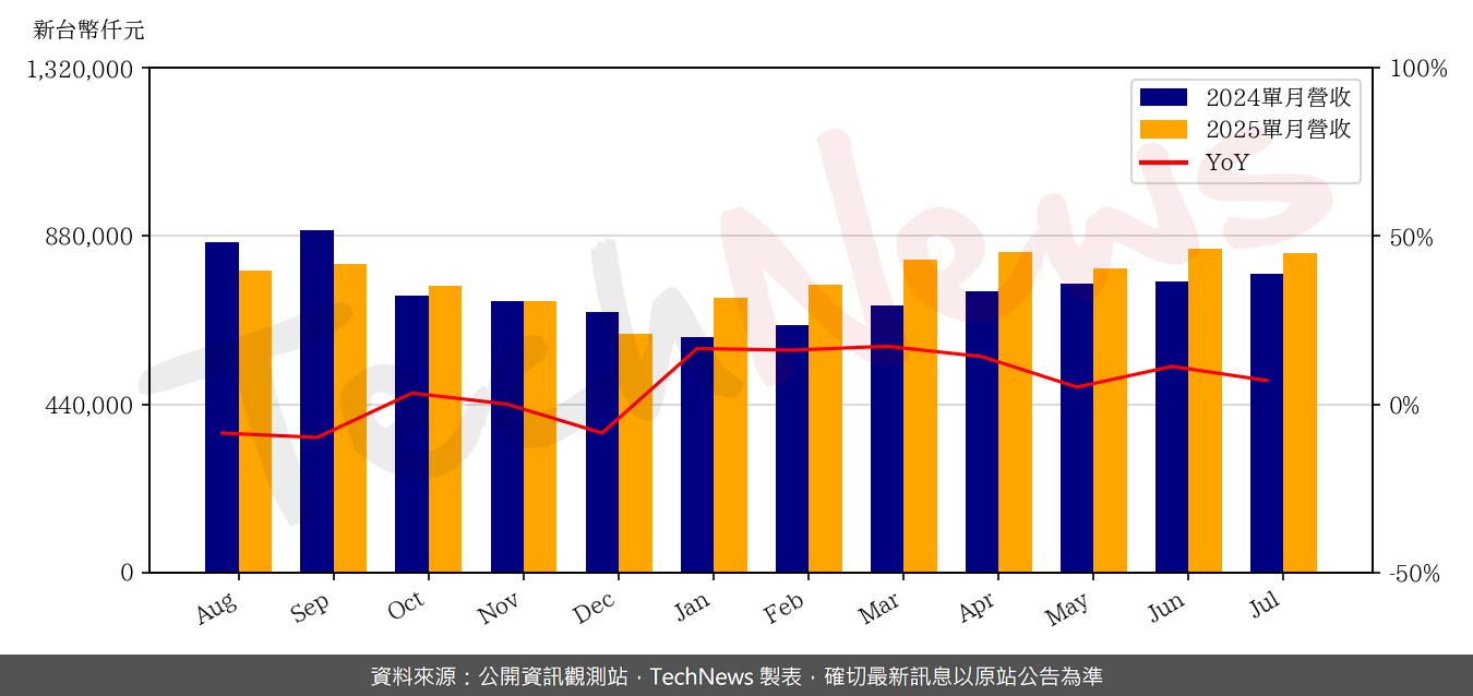 TechNews_WAFER_WORKS_6182_202507_yoy.png