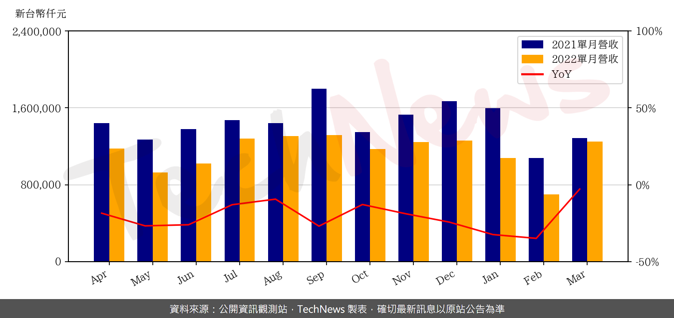 TechNews_CAREER_TECH_6153_202203_yoy.png